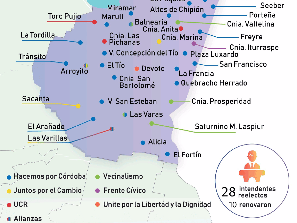  El peronismo cordobés “dueño”  de 25 localidades de San Justo   