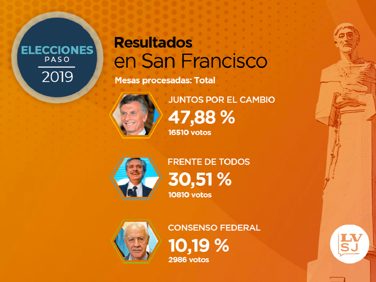 Paso: Macri se impuso en San Francisco con el 47 % de los votos 