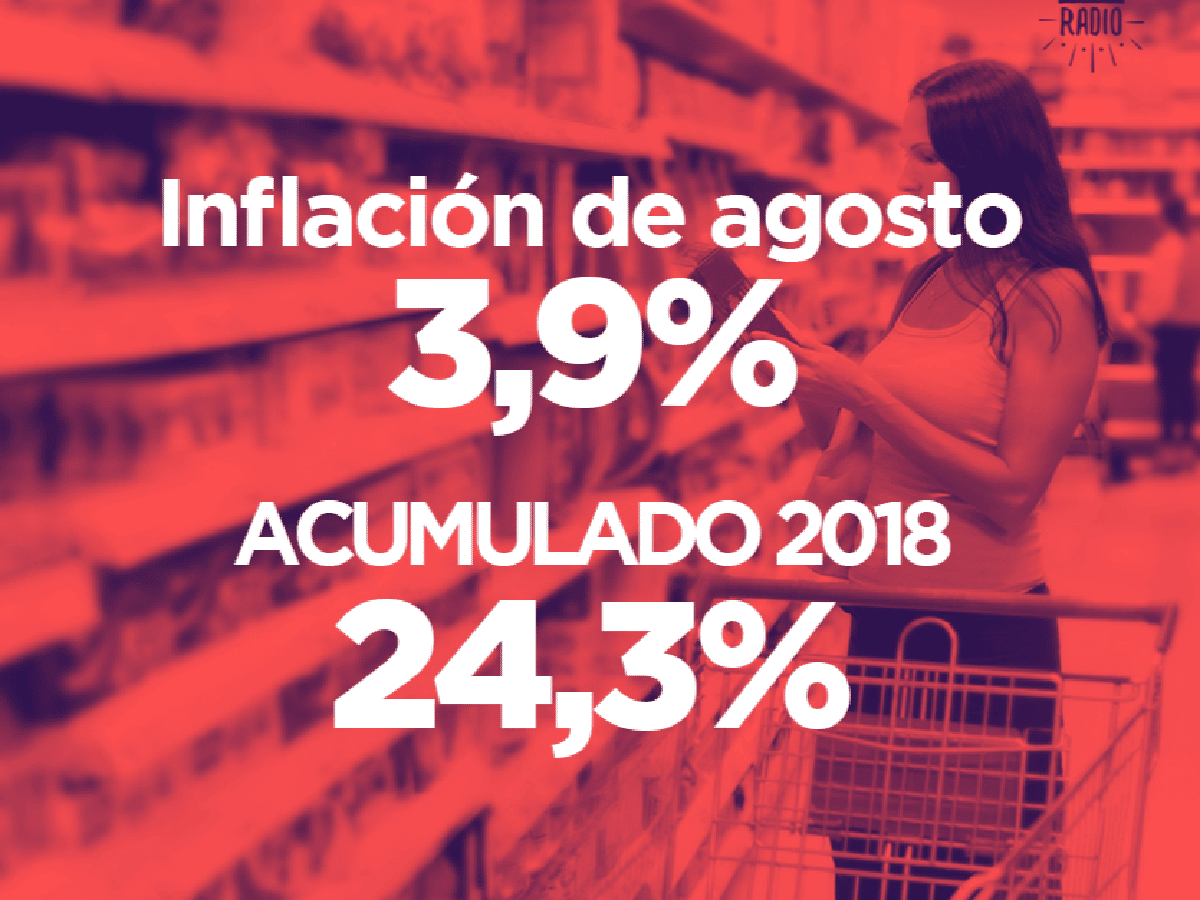 La inflación de agosto fue de 3,9%, Acumula 24,3% en el año 