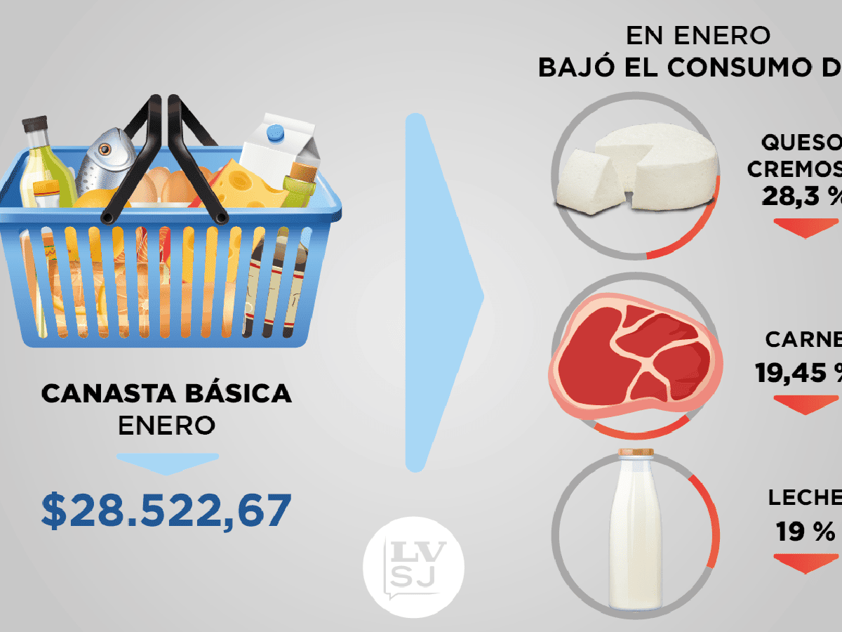 La canasta básica costó $28.522,67 en enero y bajó el consumo de queso, leche y carne